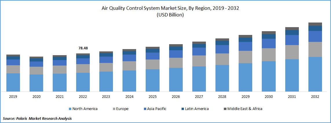 Air Quality Control System Market Size